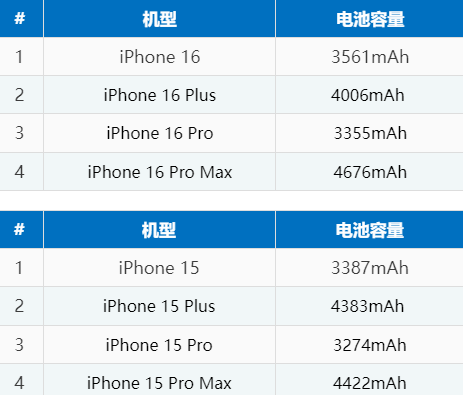 沙河苹果16电池维修分享iPhone16系列电池容量是多少 